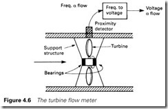 Figure 4.6 The turbine flow meter