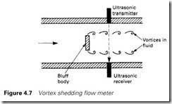 Figure 4.7 Vortex shedding flow meter