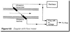 Figure 4.8 Doppler shift flow meter