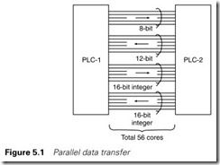 Figure 5.1 Parallel data transfer
