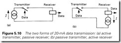 Figure 5.10 The two forms of 20-mA data transmission  (a) active   transmitter, passive receiver; (b) passive transmitter, active receiver