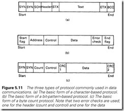 Figure 5.11 The three types of protocol commonly used in data   communications. (a) The basic form of a character-based protocol.   (b) The basic form