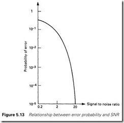 Figure 5.13 Relationship between error probability and SNR