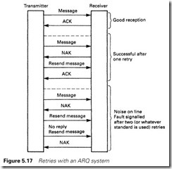 Figure 5.17 Retries with an ARQ system