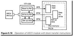Figure 5.18 Operation of ASCII module with block transfer instructions