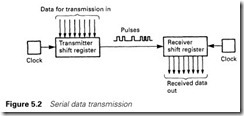 Figure 5.2 Serial data transmission