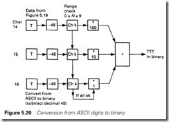 Figure 5.20 Conversion from ASCII digits to binary