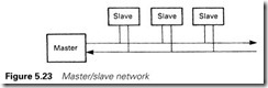 Figure 5.23 Master slave network