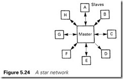 Figure 5.24 A star network