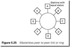 Figure 5.25 Masterless peer to peer link or ring