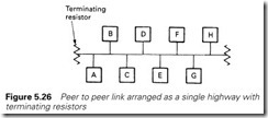 Figure 5.26 Peer to peer link arranged as a single highway with