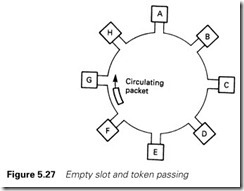 Figure 5.27 Empty slot and token passing
