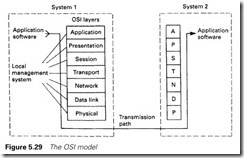 Figure 5.29 The OSI model
