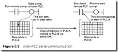 Figure 5.3 Inter-PLC serial communication