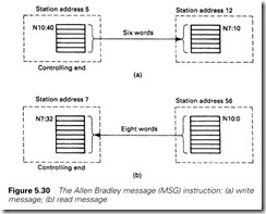 Figure 5.30 The Allen Bradley message (MSG) instruction  (a) write   message; (b) read message