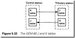 Figure 5.32 The GEM-80 J and K tables
