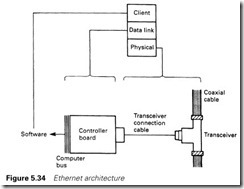 Figure 5.34 Ethernet architecture