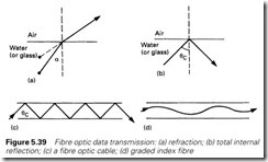 Figure 5.39 Fibre optic data transmission  (a) refraction; (b) total internal   reflection; (c) a fibre optic cable; (d) graded index fibre