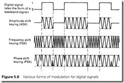 Figure 5.6 Various forms of modulation for digital signals