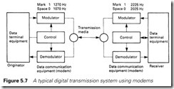Figure 5.7 A typical digital transmission system using modems
