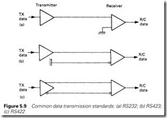 Figure 5.9 Common data transmission standards  (a) RS232; (b) RS423;   (c) RS422