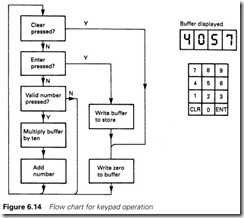 Figure 6.14 Flow chart for keypad operation