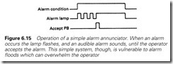 Figure 6.15 Operation of a simple alarm annunciator. When an alarm   occurs the lamp flashes, and an audible alarm sounds, until the operator   accept