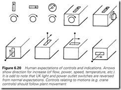 Figure 6.20 Human expectations of controls and indications. Arrows   show direction for increase (of flow, power, speed, temperature, etc.).   It is o
