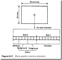 Figure 6.21 Block graphic memory allocation