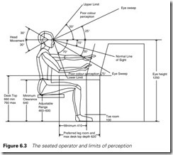 Figure 6.3 The seated operator and limits of perception