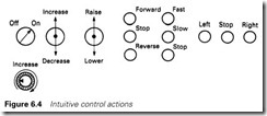 Figure 6.4 Intuitive control actions