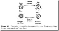 Figure 6.5 Normal action of illuminated pushbuttons. The extinguished   button is pressed, and then lights