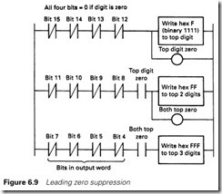 Figure 6.9 Leading zero suppression