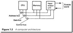 Figure 7.2 A computer architecture