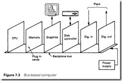 Figure 7.3 Bus-based computer