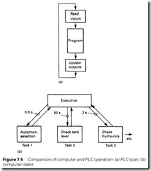 Figure 7.5 Comparison of computer and PLC operation  (a) PLC scan; (b)   computer tasks