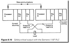 Figure 8.10 Safety-critical output with the Siemens 115F PLC