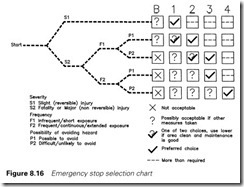 Figure 8.16 Emergency stop selection chart