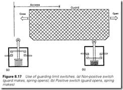 Figure 8.17 Use of guarding limit switches. (a) Non-positive switch