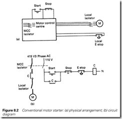 Figure 8.2 Conventional motor starter  (a) physical arrangement; (b) circuit   diagram
