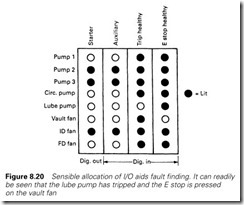 Figure 8.20 Sensible allocation of I O aids fault finding. It can readily   be seen that the lube pump has tripped and the E stop is pressed   on the