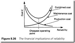 Figure 8.26 The financial implications of reliability