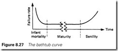 Figure 8.27 The bathtub curve