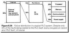 Figure 8.29 Failure distribution in a typical PLC system. Despite only   5% of the faults being related to the PLC itself, every one goes on record