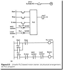 Figure 8.3 Unsafe PLC-based motor starter  (a) physical arrangement;   (b) PLC program