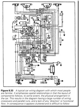 Figure 8.33 A typical car wiring diagram with which most people   are familiar. It emphasizes spatial relationships in that the layout of   components