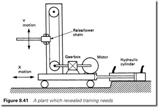 Figure 8.41 A plant which revealed training needs