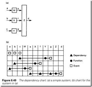 Figure 8.49 The dependency chart  (a) a simple system; (b) chart for the   system in (a)