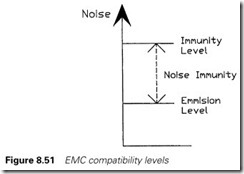 Figure 8.51 EMC compatibility levels