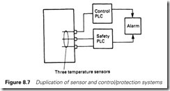 Figure 8.7 Duplication of sensor and control protection systems